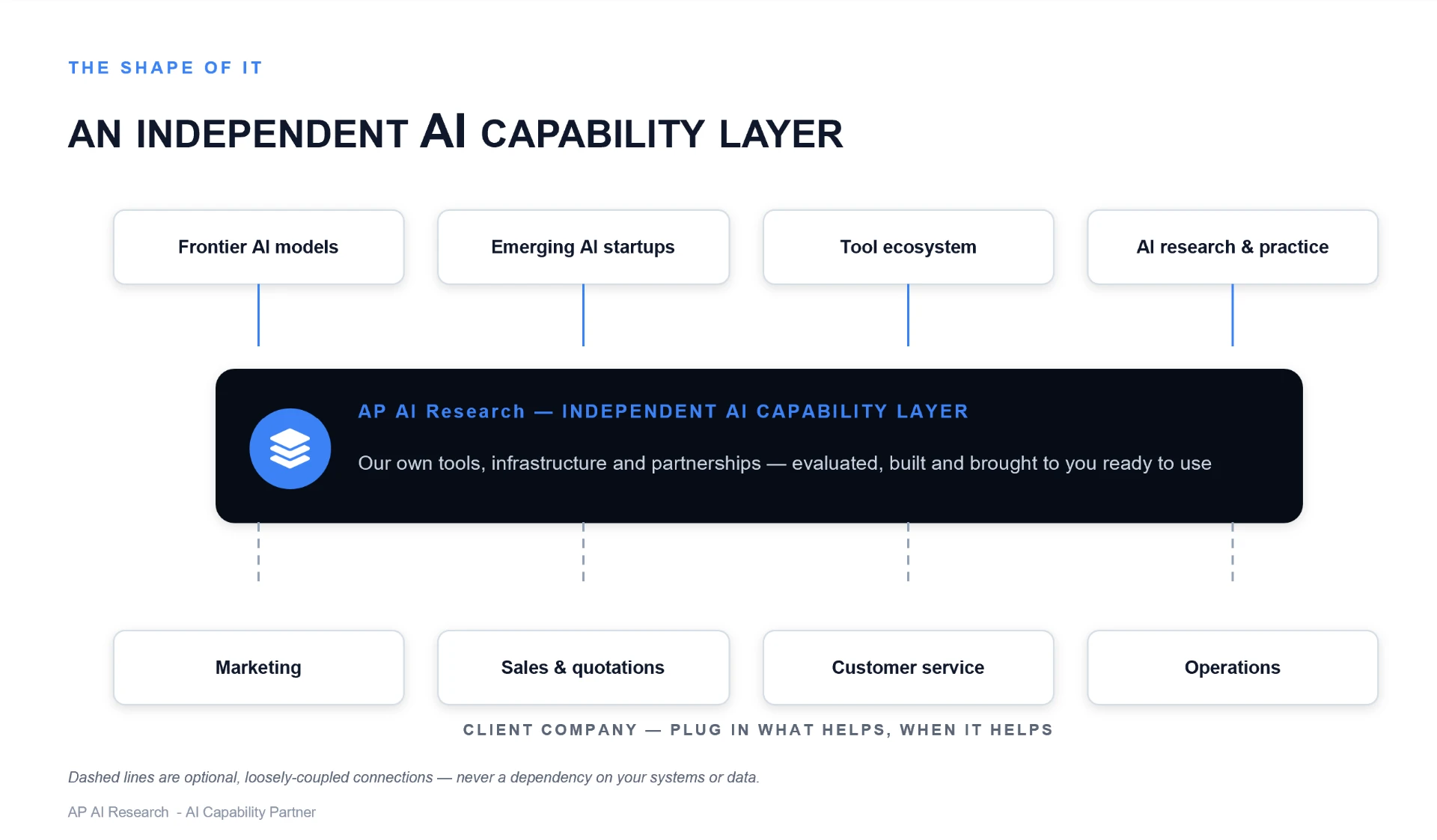 AP AI Research — an independent AI capability layer: frontier AI models, emerging AI startups, the tool ecosystem and AI research and practice feed our own tools, infrastructure and partnerships, brought to you ready to use. A client company plugs in what helps, when it helps — marketing, sales and quotations, customer service and operations — through optional, loosely-coupled connections.